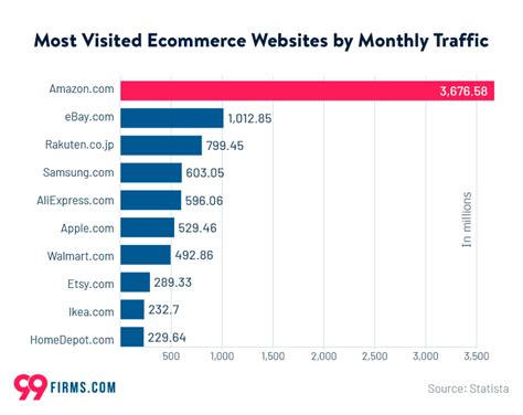 Global top websites by monthly visits 2023 .